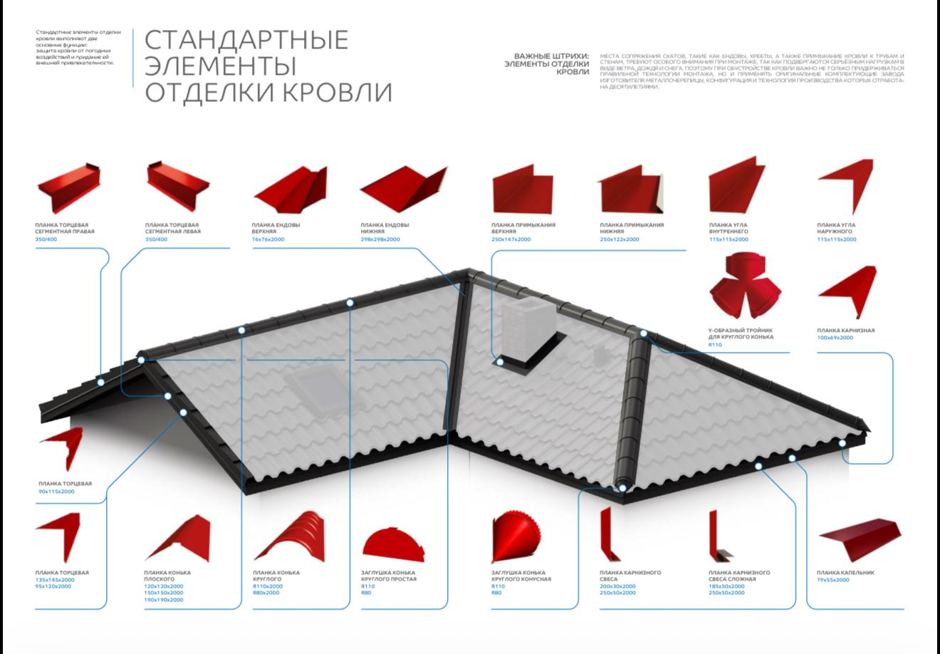 Схема стандартных элементов отделки кровли